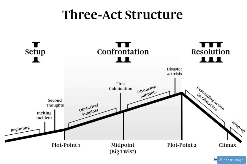 podcast three act structure