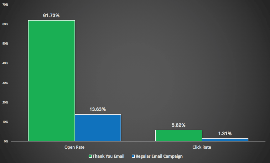 Chart depicting open rate and click through rates of welcome and thank you emails