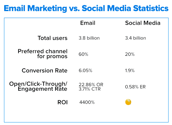 Chart showing effectiveness of email marketing versus social media.