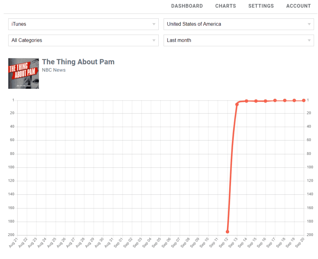 3 Ways To See Your Apple Podcasts Rankings (Updated 2023)