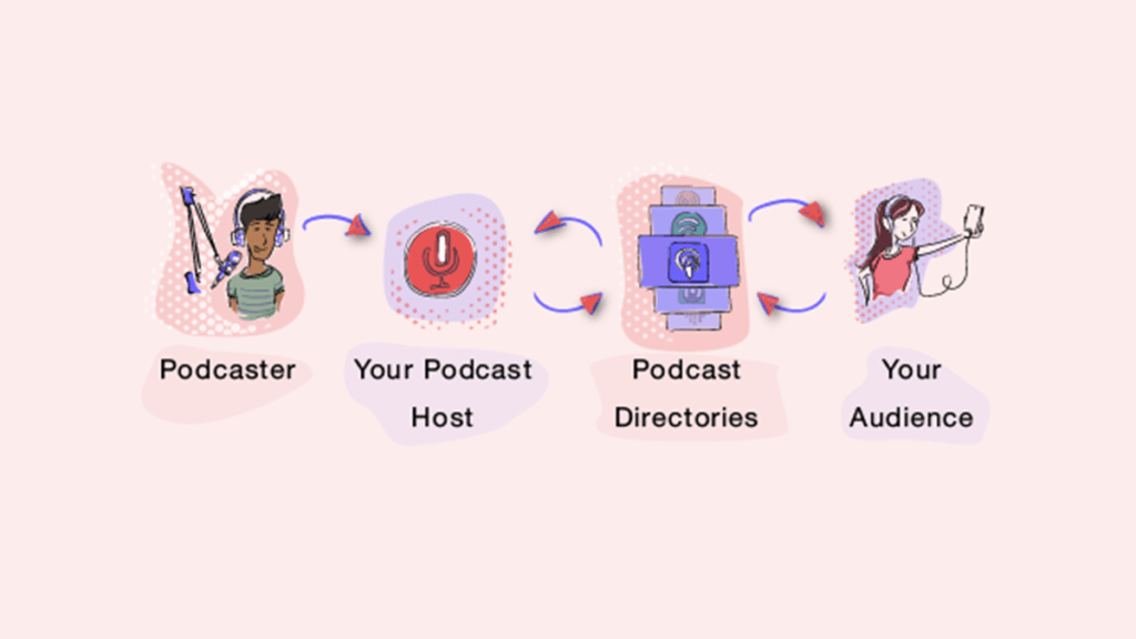 how does podcasting work