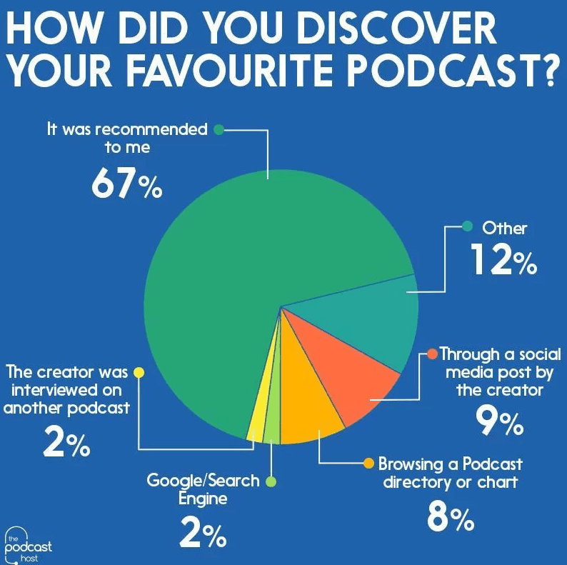 Pie chart describing how users discover their favorite podcast