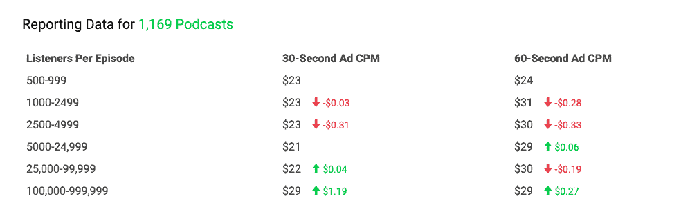 how to monetize a podcast advertisecast cpm rates 2020
