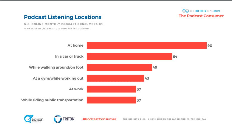 percent of people who listen to podcasts in the car