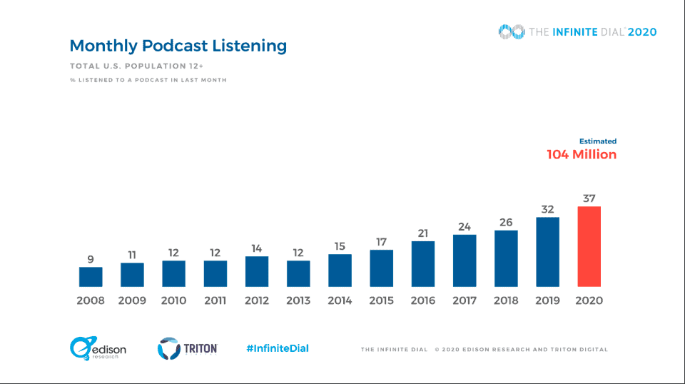 monthly podcast listening statistics, 37% of americans listen to at least one podcast a month