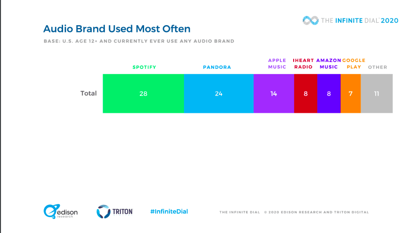 podcast statistics spotify is most used audio brand