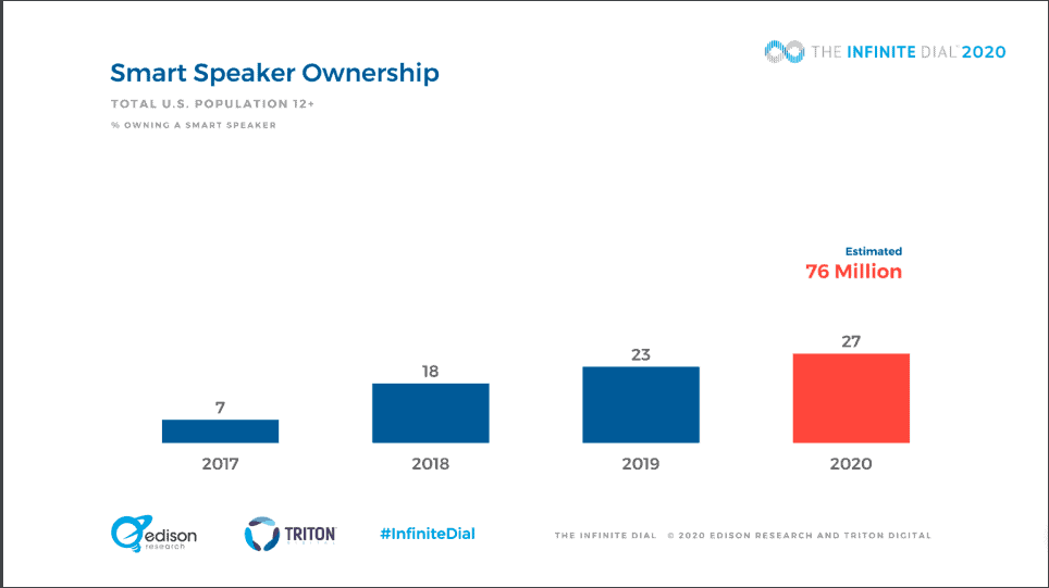 27% of Americans own a smart speaker in 2020.