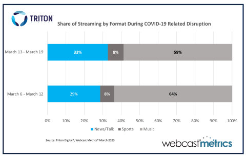 People are consuming more news and talk content during the Covid-19 pandemic in 2020.