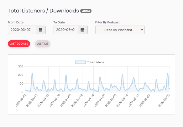 Castos podcast analytics dashboard total listeners