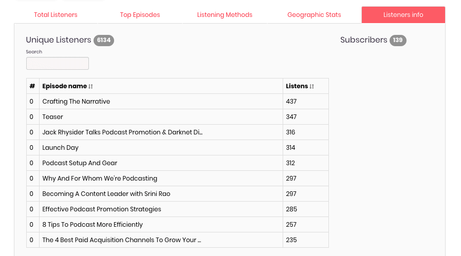 Castos podcast analytics dashboard unique listeners and subscribers