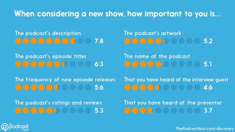 The Podcast Host's 2020 podcast discovery study results showing the most important factor when judging a new podcast