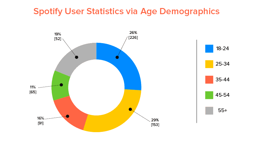 Graph of Spotify User breakdown by age demographics