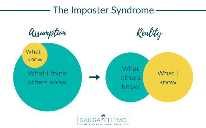 Chart depicting Imposter Syndrome from Gail Gazelle MD