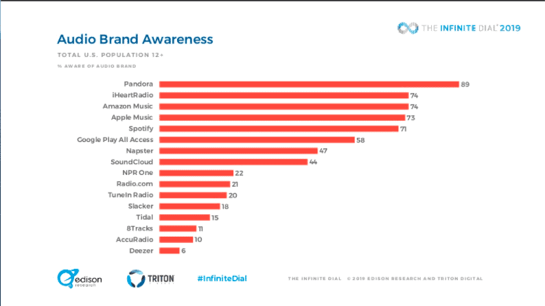 Audio brand awareness chart from Infinite Dial Report 2019