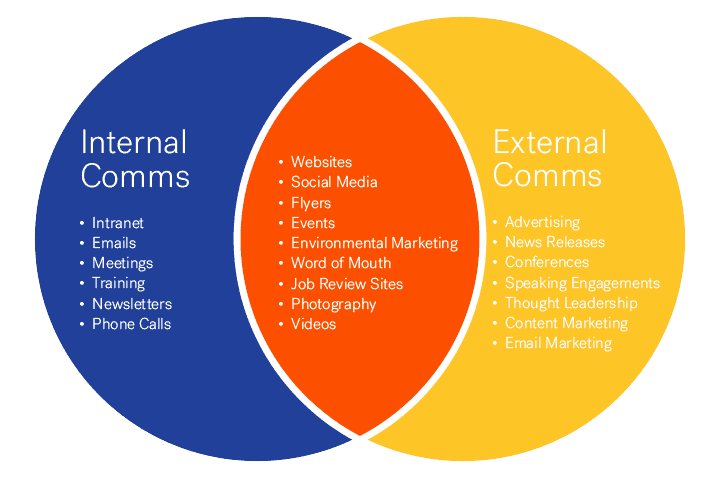 internal vs external communications