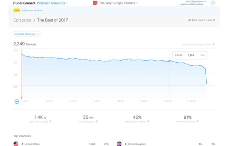 Understanding Your Podcast Analytics To Grow An Audience | Castos