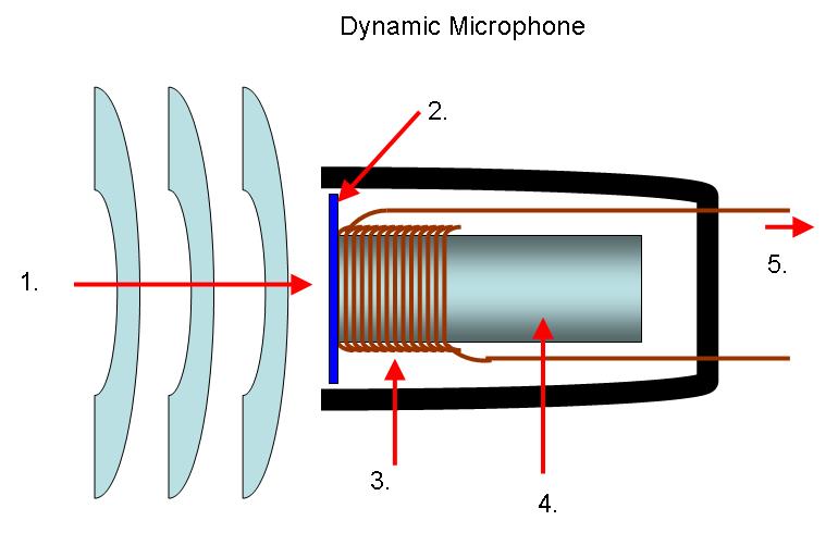 A dynamic microphone reduces podcast background noise