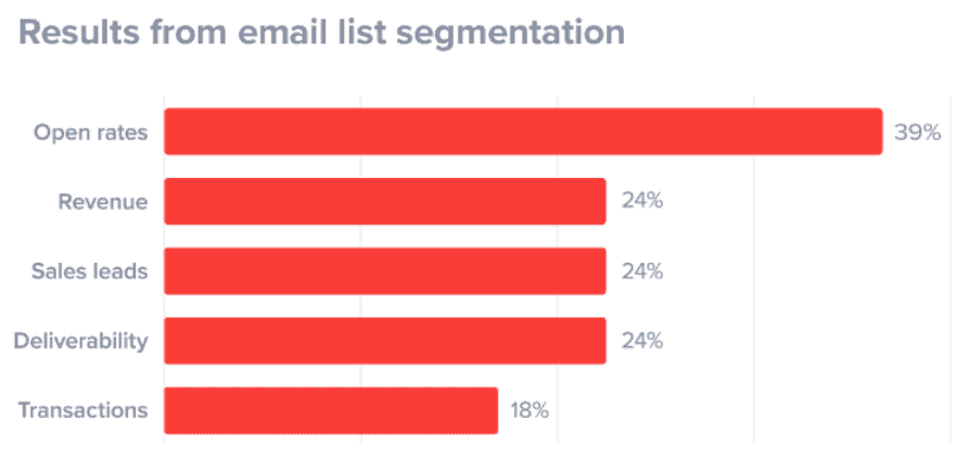 Email list segmentation results