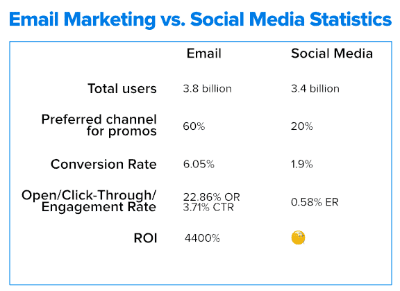 Email vs. social stats