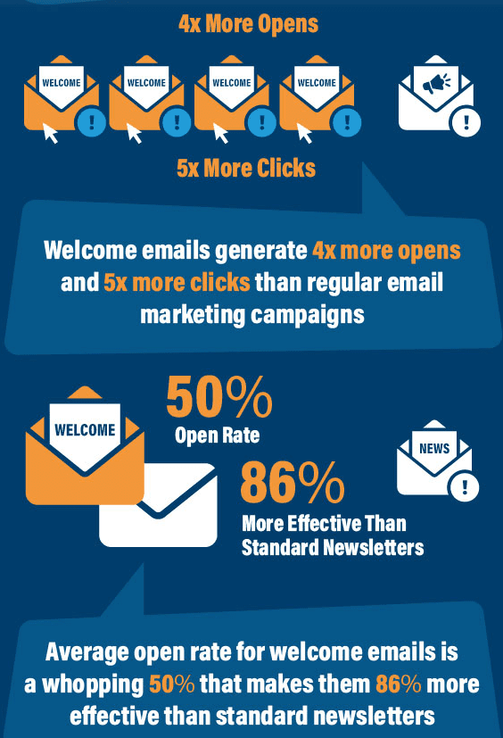 Welcome email effectiveness