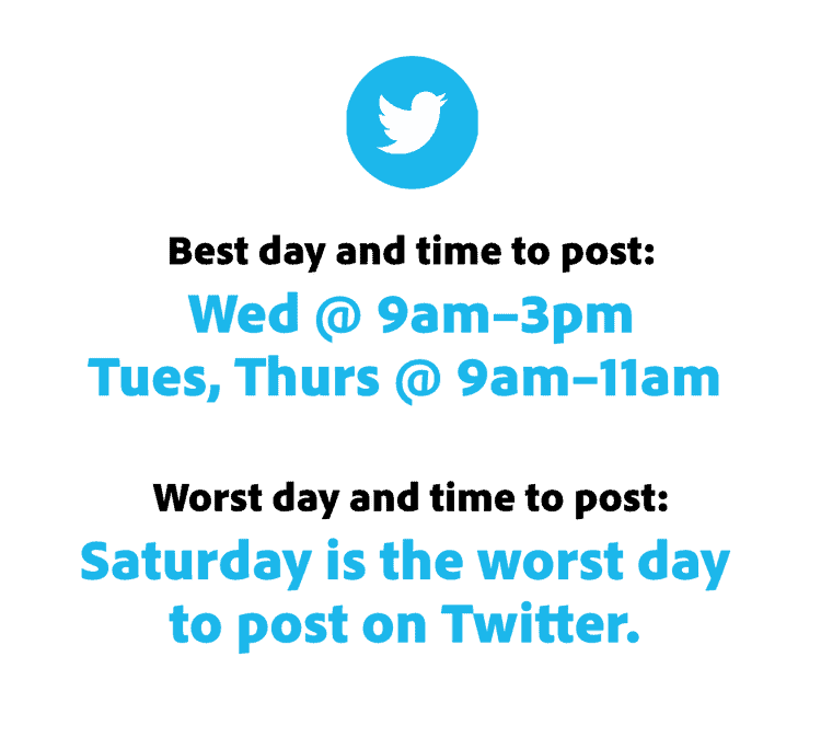 Ideal Twitter posting times