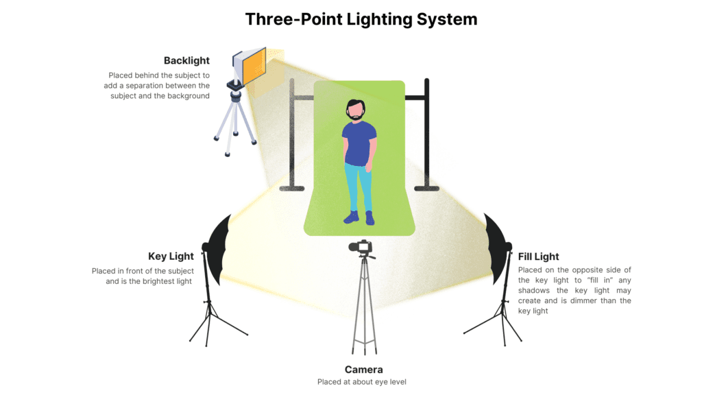 3 Point DIY Lighting Kit